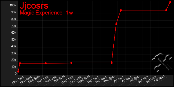 Last 7 Days Graph of Jjcosrs