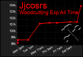 Total Graph of Jjcosrs