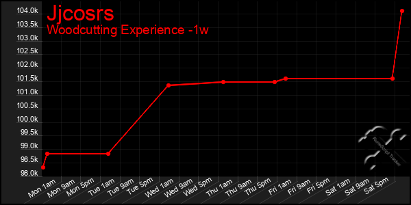 Last 7 Days Graph of Jjcosrs