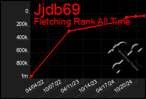 Total Graph of Jjdb69