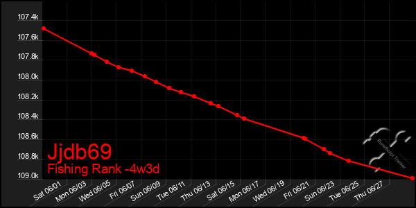Last 31 Days Graph of Jjdb69