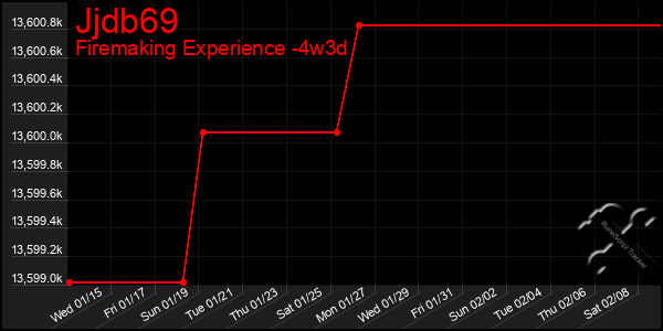 Last 31 Days Graph of Jjdb69