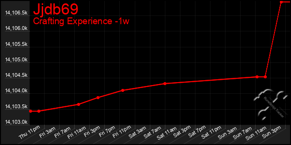 Last 7 Days Graph of Jjdb69