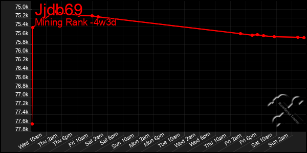 Last 31 Days Graph of Jjdb69