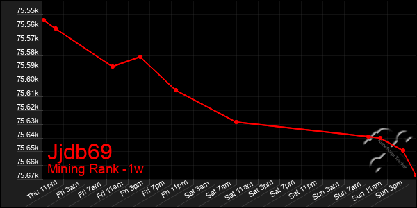 Last 7 Days Graph of Jjdb69