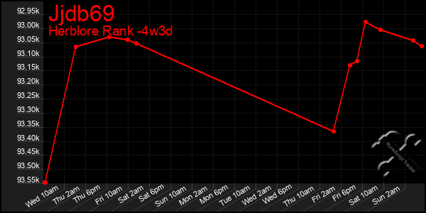 Last 31 Days Graph of Jjdb69