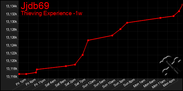 Last 7 Days Graph of Jjdb69