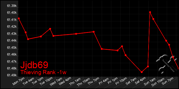 Last 7 Days Graph of Jjdb69