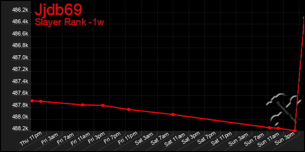 Last 7 Days Graph of Jjdb69