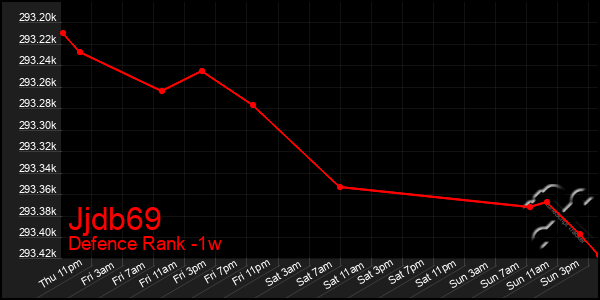 Last 7 Days Graph of Jjdb69