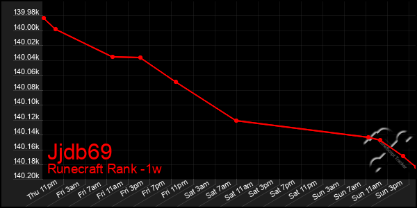 Last 7 Days Graph of Jjdb69