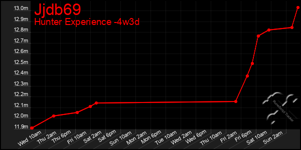 Last 31 Days Graph of Jjdb69