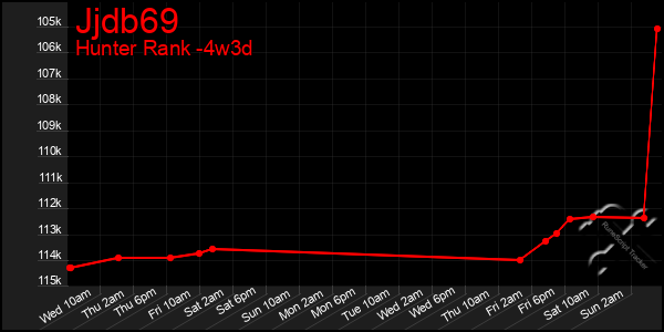 Last 31 Days Graph of Jjdb69