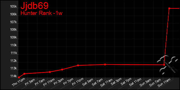 Last 7 Days Graph of Jjdb69