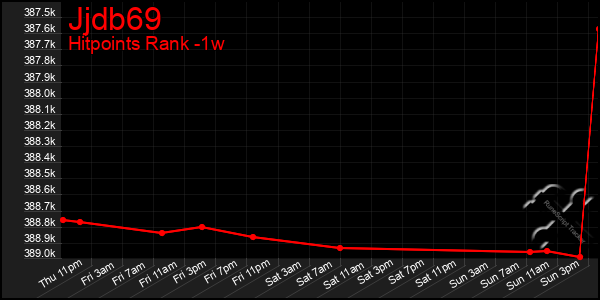 Last 7 Days Graph of Jjdb69