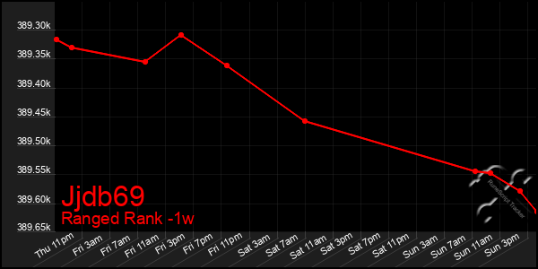 Last 7 Days Graph of Jjdb69