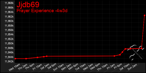 Last 31 Days Graph of Jjdb69