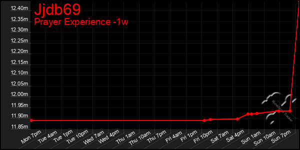 Last 7 Days Graph of Jjdb69