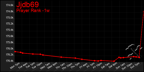 Last 7 Days Graph of Jjdb69