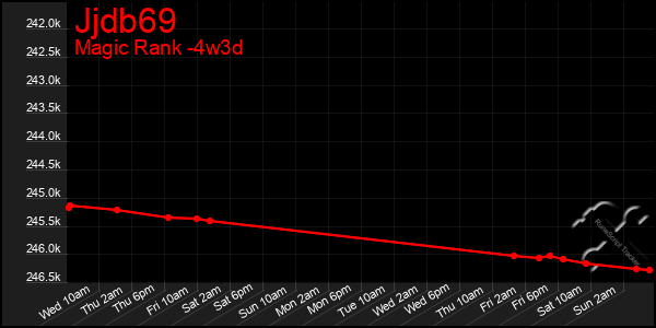 Last 31 Days Graph of Jjdb69