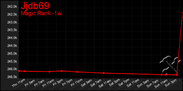 Last 7 Days Graph of Jjdb69