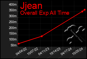 Total Graph of Jjean