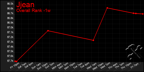 1 Week Graph of Jjean