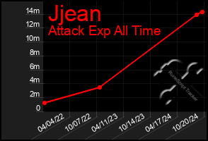 Total Graph of Jjean