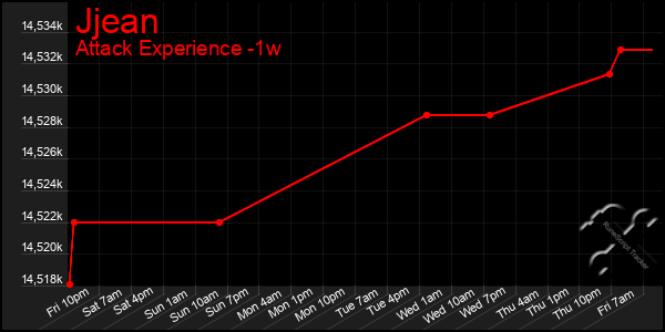 Last 7 Days Graph of Jjean