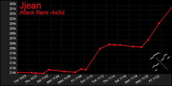 Last 31 Days Graph of Jjean