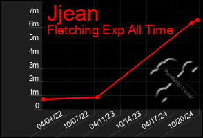 Total Graph of Jjean