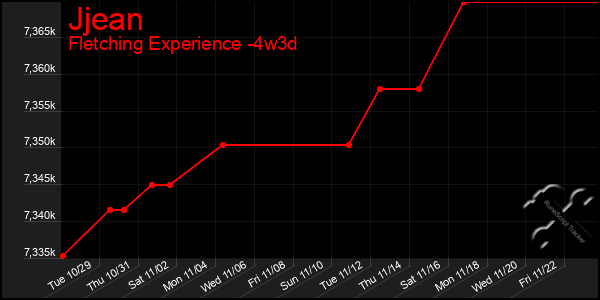 Last 31 Days Graph of Jjean