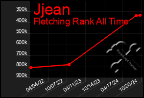 Total Graph of Jjean