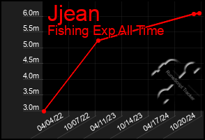 Total Graph of Jjean