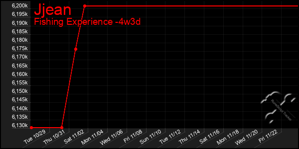 Last 31 Days Graph of Jjean