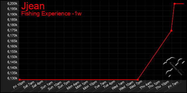 Last 7 Days Graph of Jjean