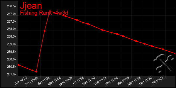 Last 31 Days Graph of Jjean