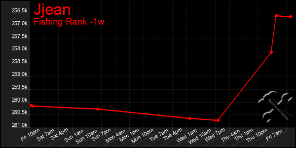 Last 7 Days Graph of Jjean