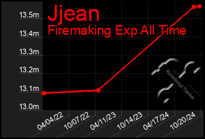 Total Graph of Jjean