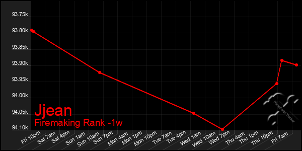 Last 7 Days Graph of Jjean