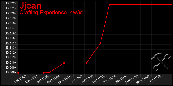 Last 31 Days Graph of Jjean