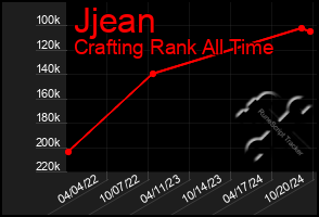 Total Graph of Jjean