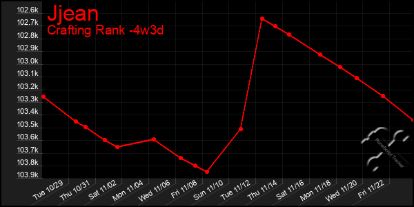 Last 31 Days Graph of Jjean