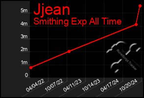 Total Graph of Jjean