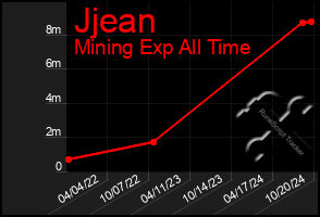 Total Graph of Jjean