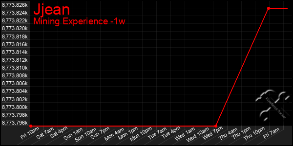 Last 7 Days Graph of Jjean