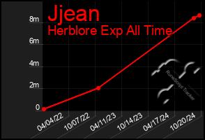 Total Graph of Jjean