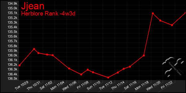 Last 31 Days Graph of Jjean