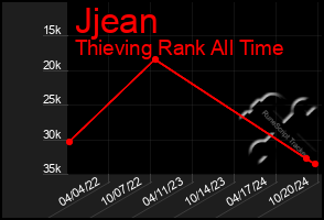 Total Graph of Jjean