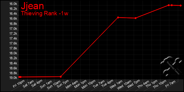 Last 7 Days Graph of Jjean